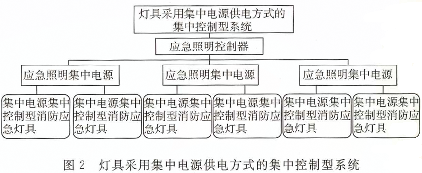 消防應急照明燈具和疏散系統(tǒng)的術語概念及圖解