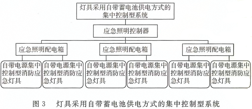 消防應急照明燈具和疏散系統(tǒng)的術語概念及圖解