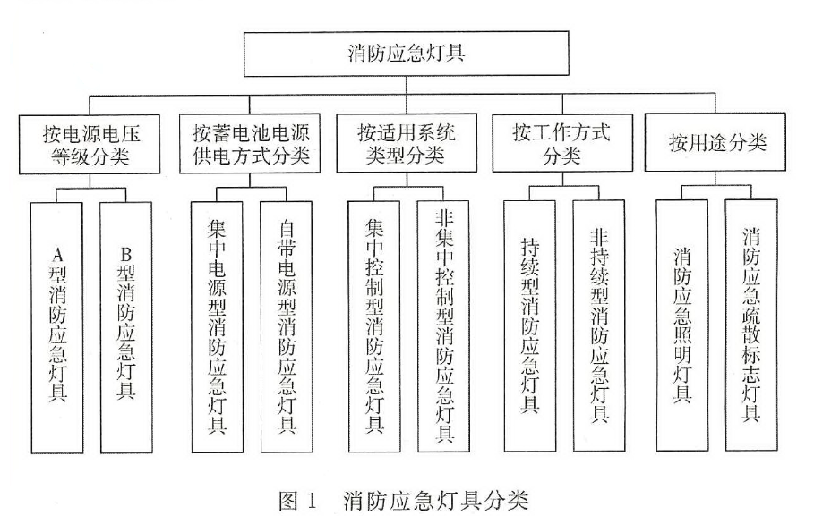 消防應急照明燈具和疏散系統(tǒng)的術語概念及圖解